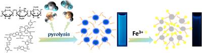 Solvent-Free Pyrolysis Strategy for the Preparation of Biomass Carbon Dots for the Selective Detection of Fe3+ Ions